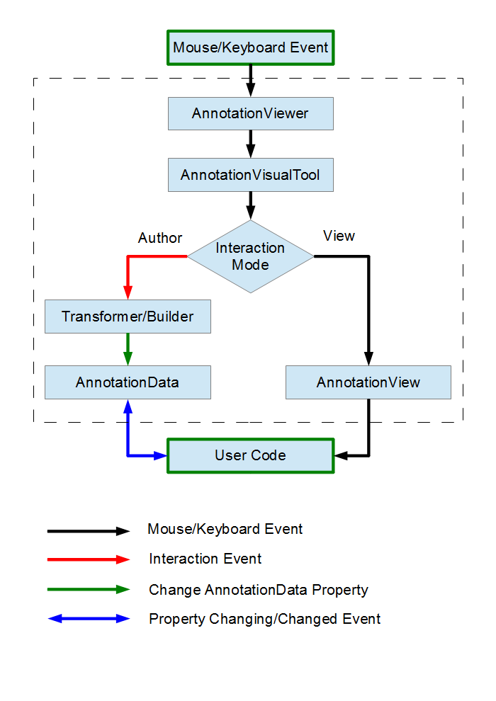 Diagram that illustrate events occurring in annotation engine